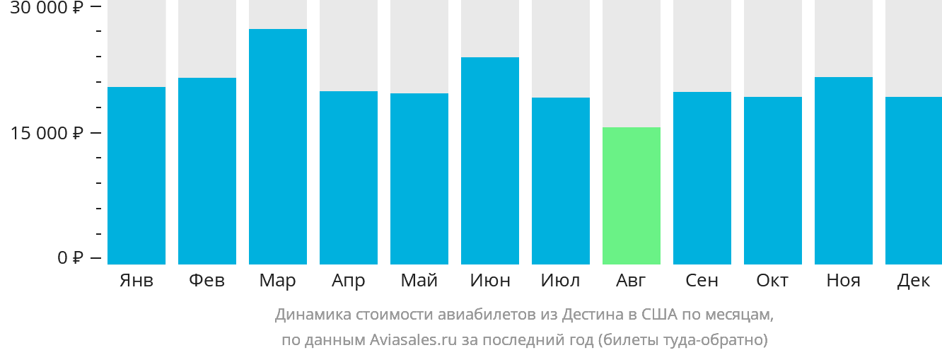 Динамика стоимости авиабилетов из Дестина в США по месяцам