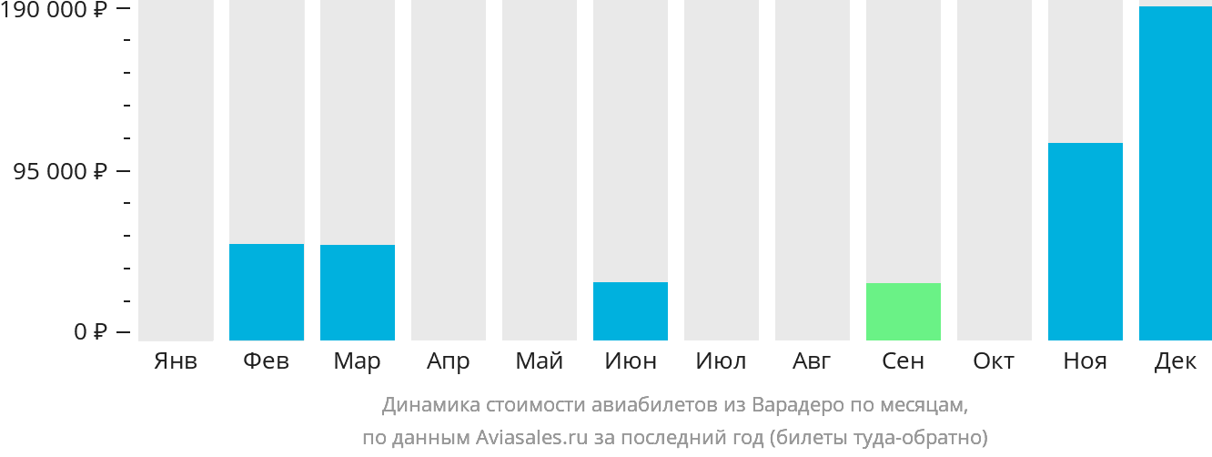 Динамика стоимости авиабилетов из Варадеро по месяцам