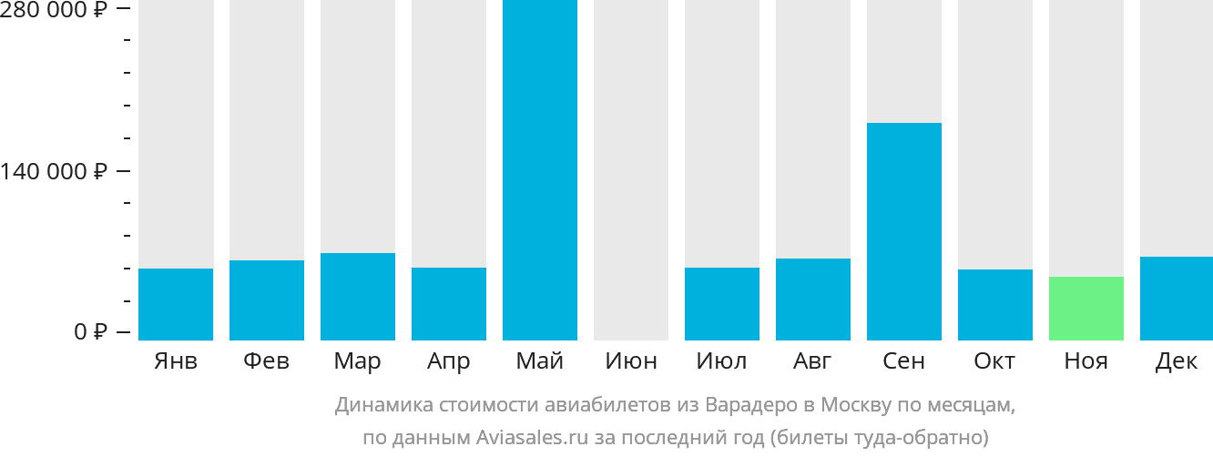 Динамика стоимости авиабилетов из Варадеро в Москву по месяцам