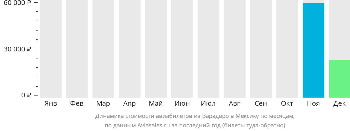 Динамика стоимости авиабилетов из Варадеро в Мексику по месяцам