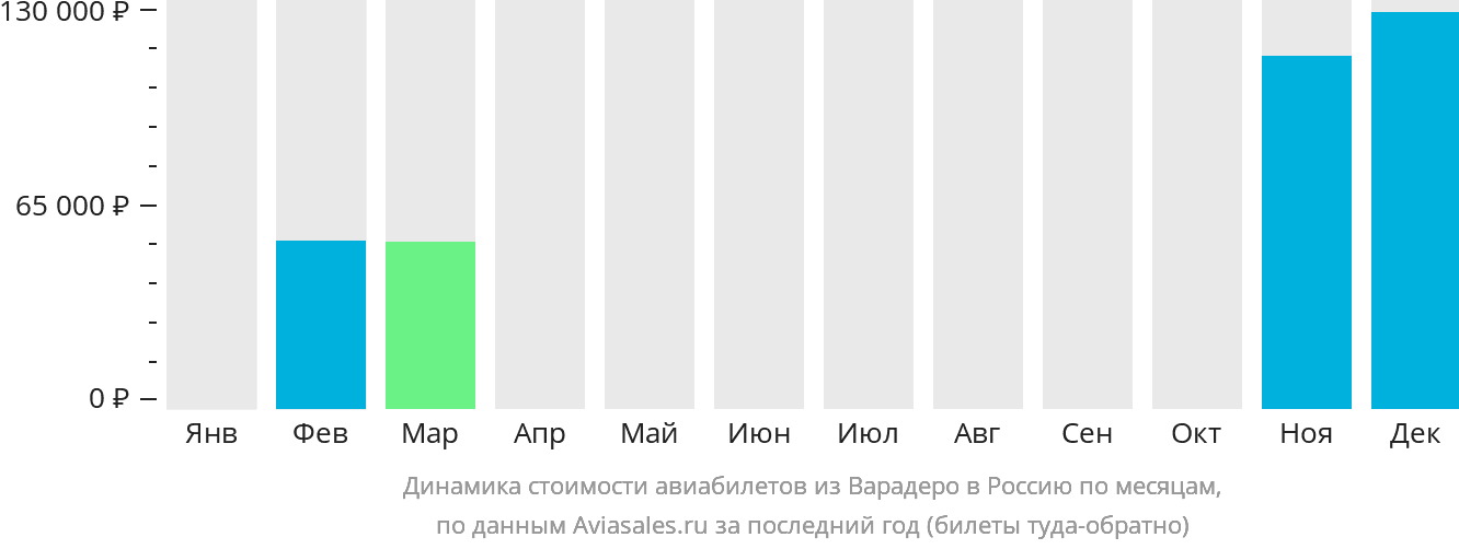 Динамика стоимости авиабилетов из Варадеро в Россию по месяцам