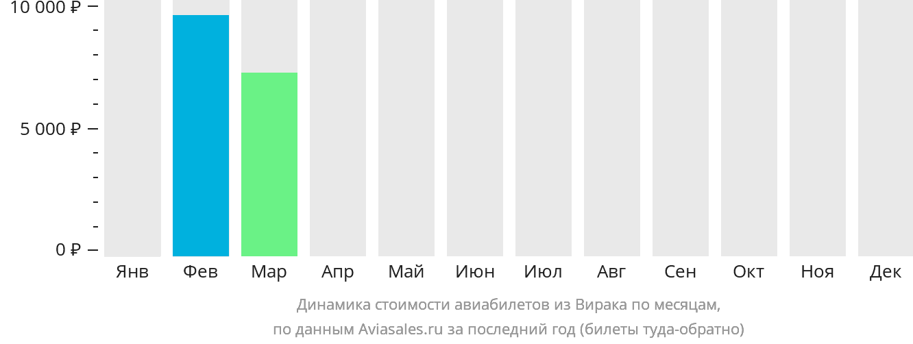 Динамика стоимости авиабилетов из Вирака по месяцам