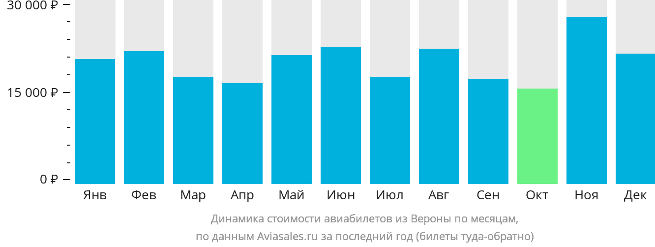 Динамика стоимости авиабилетов из Вероны по месяцам