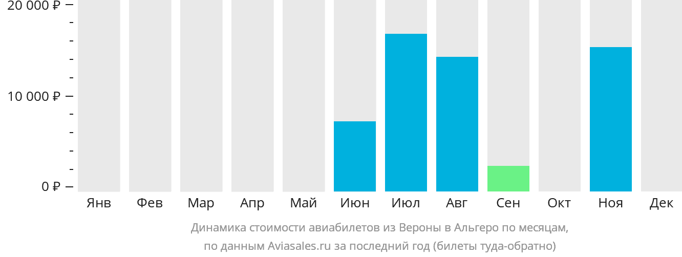 Динамика стоимости авиабилетов из Вероны в Альгеро по месяцам