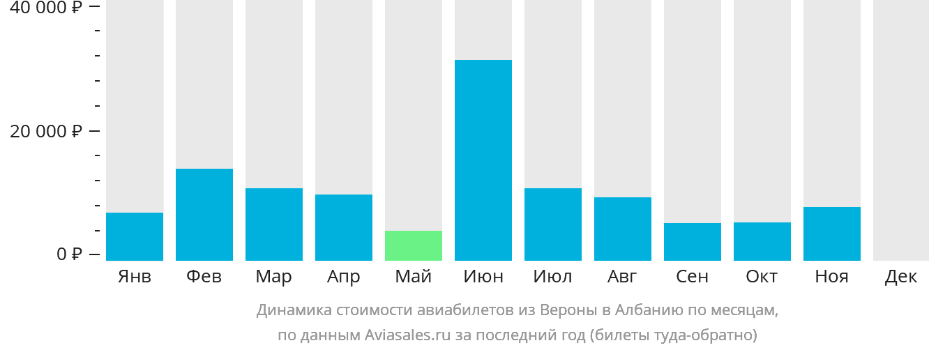 Динамика стоимости авиабилетов из Вероны в Албанию по месяцам