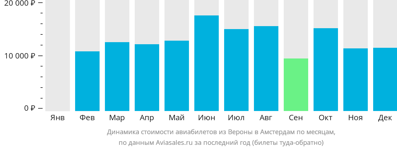 Динамика стоимости авиабилетов из Вероны в Амстердам по месяцам