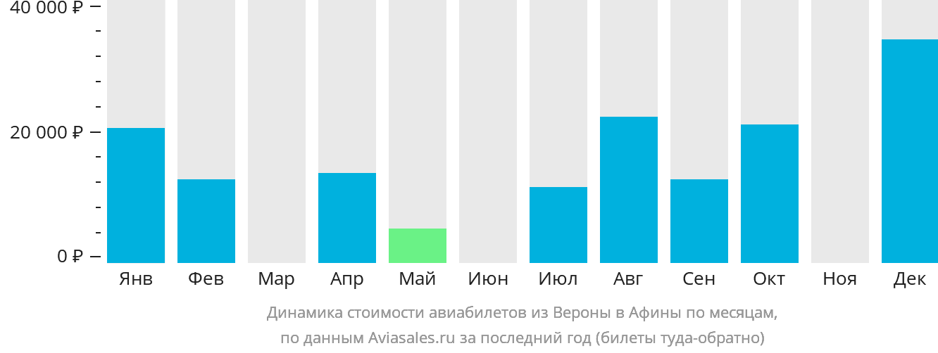 Динамика стоимости авиабилетов из Вероны в Афины по месяцам