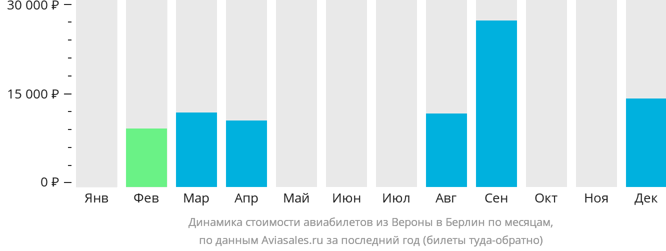 Динамика стоимости авиабилетов из Вероны в Берлин по месяцам