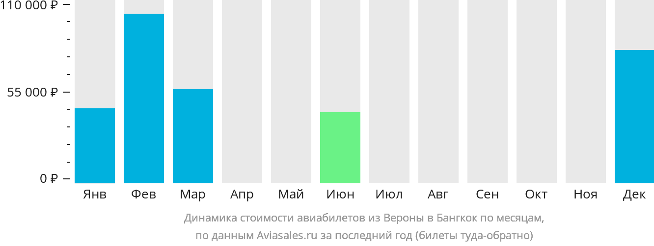 Динамика стоимости авиабилетов из Вероны в Бангкок по месяцам