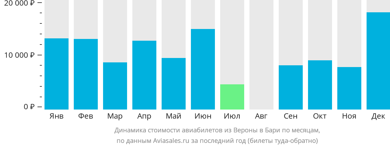 Динамика стоимости авиабилетов из Вероны в Бари по месяцам