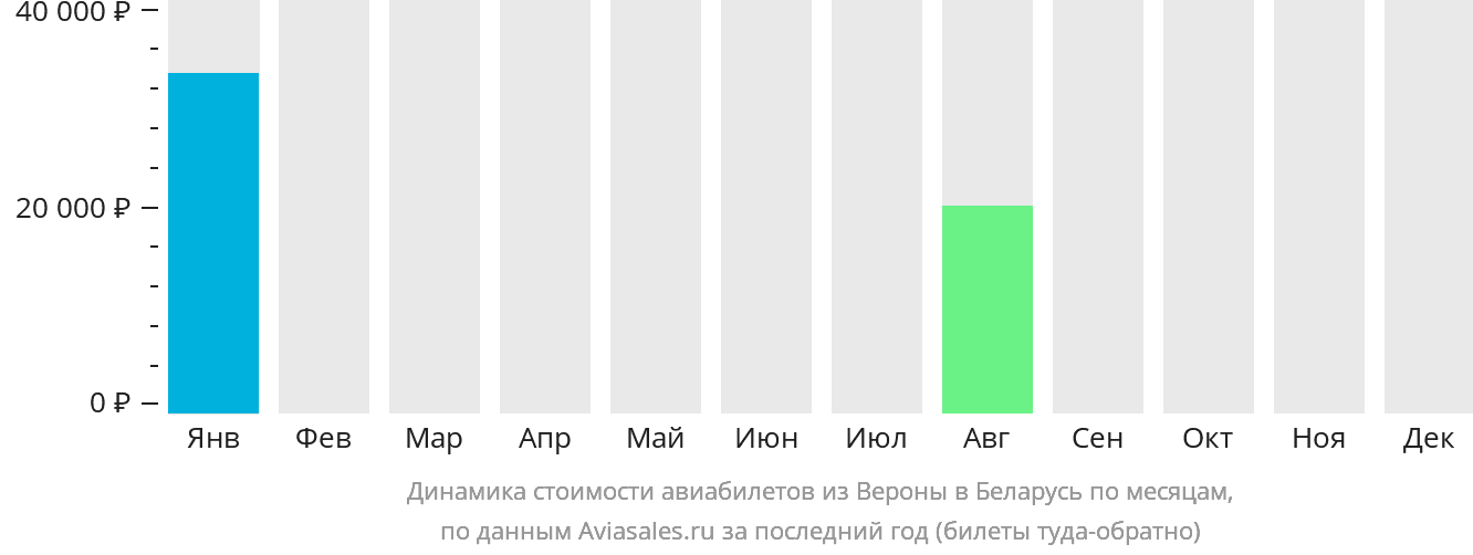 Динамика стоимости авиабилетов из Вероны в Беларусь по месяцам