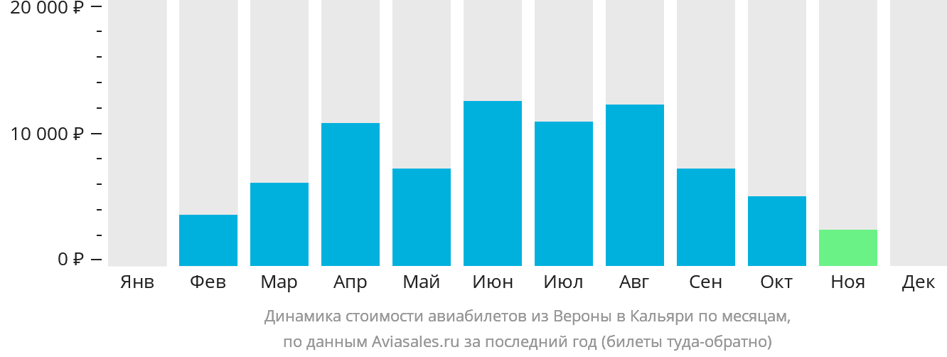Динамика стоимости авиабилетов из Вероны в Кальяри по месяцам