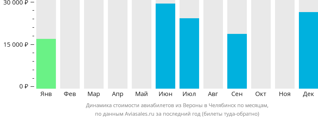 Динамика стоимости авиабилетов из Вероны в Челябинск по месяцам