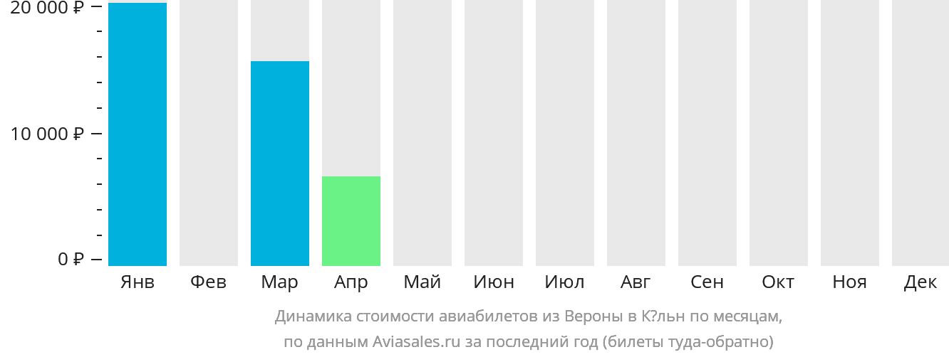 Динамика стоимости авиабилетов из Вероны в Кёльн по месяцам