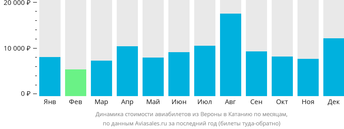 Динамика стоимости авиабилетов из Вероны в Катанию по месяцам