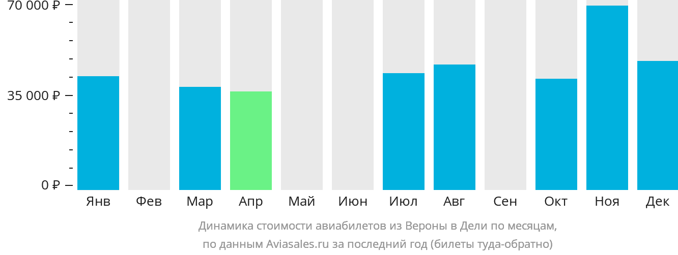 Динамика стоимости авиабилетов из Вероны в Дели по месяцам