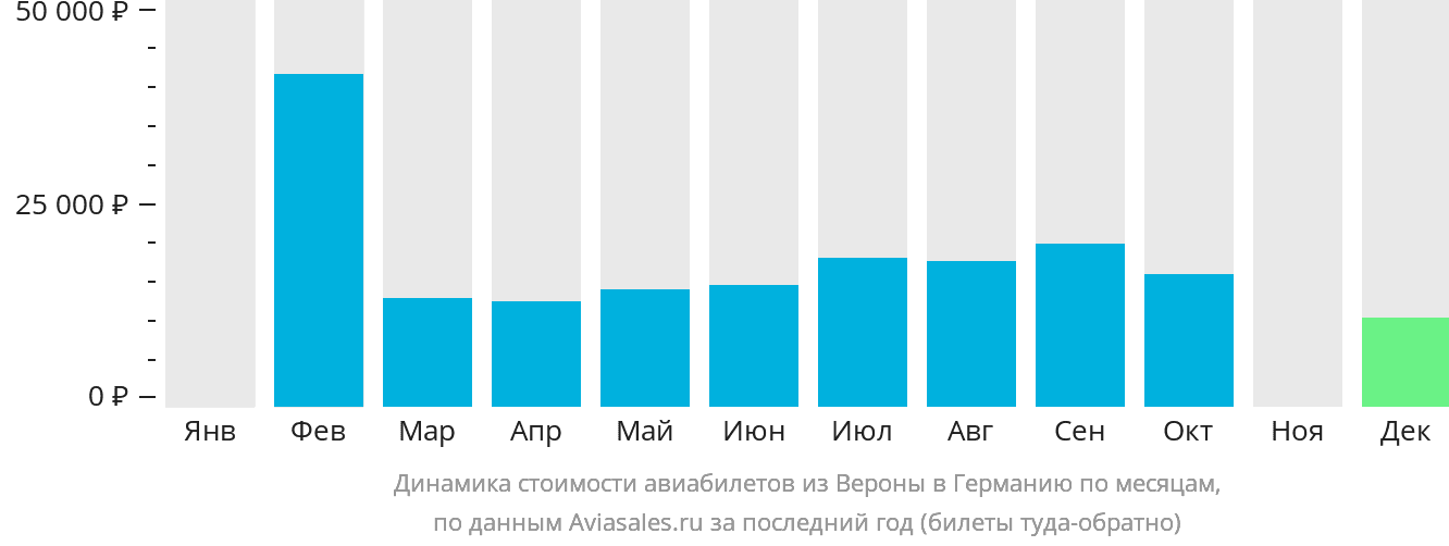 Динамика стоимости авиабилетов из Вероны в Германию по месяцам