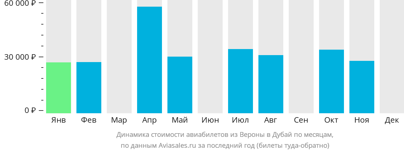 Динамика стоимости авиабилетов из Вероны в Дубай по месяцам