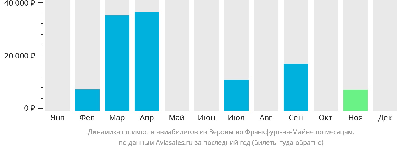 Динамика стоимости авиабилетов из Вероны во Франкфурт-на-Майне по месяцам