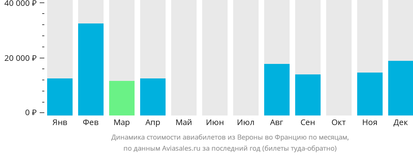 Динамика стоимости авиабилетов из Вероны во Францию по месяцам