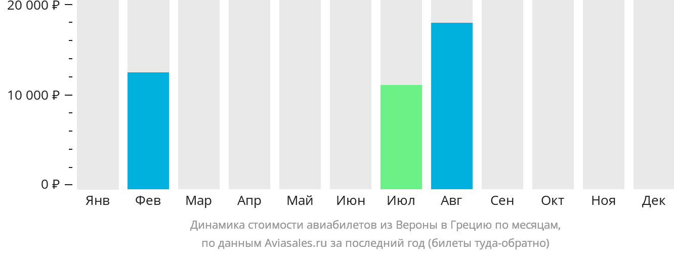 Динамика стоимости авиабилетов из Вероны в Грецию по месяцам