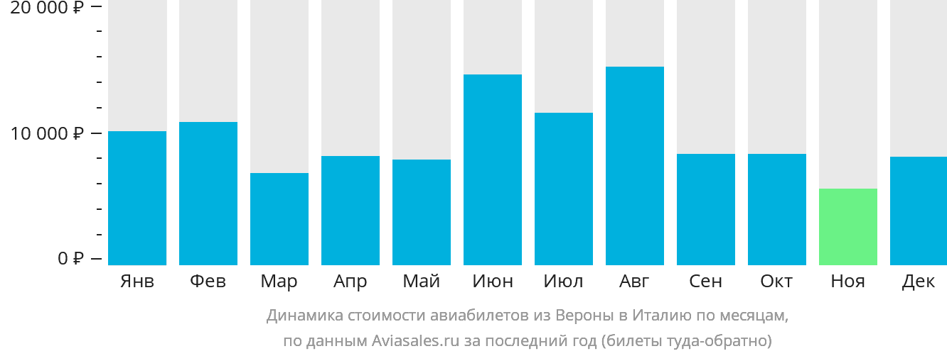 Динамика стоимости авиабилетов из Вероны в Италию по месяцам
