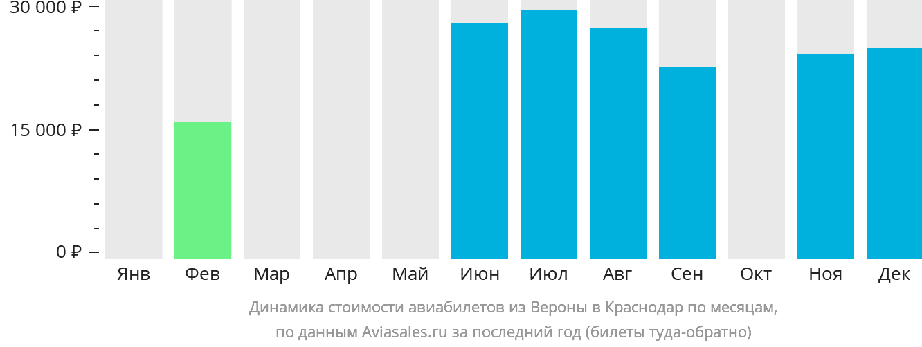 Динамика стоимости авиабилетов из Вероны в Краснодар по месяцам