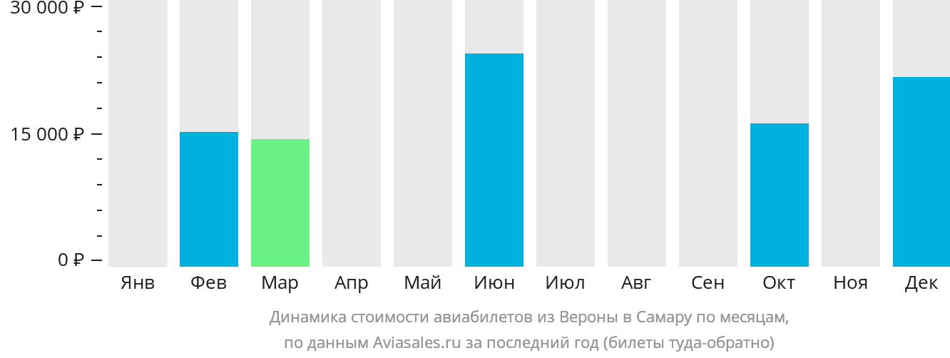 Динамика стоимости авиабилетов из Вероны в Самару по месяцам