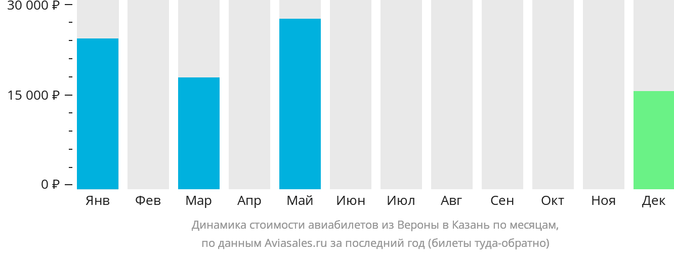 Динамика стоимости авиабилетов из Вероны в Казань по месяцам