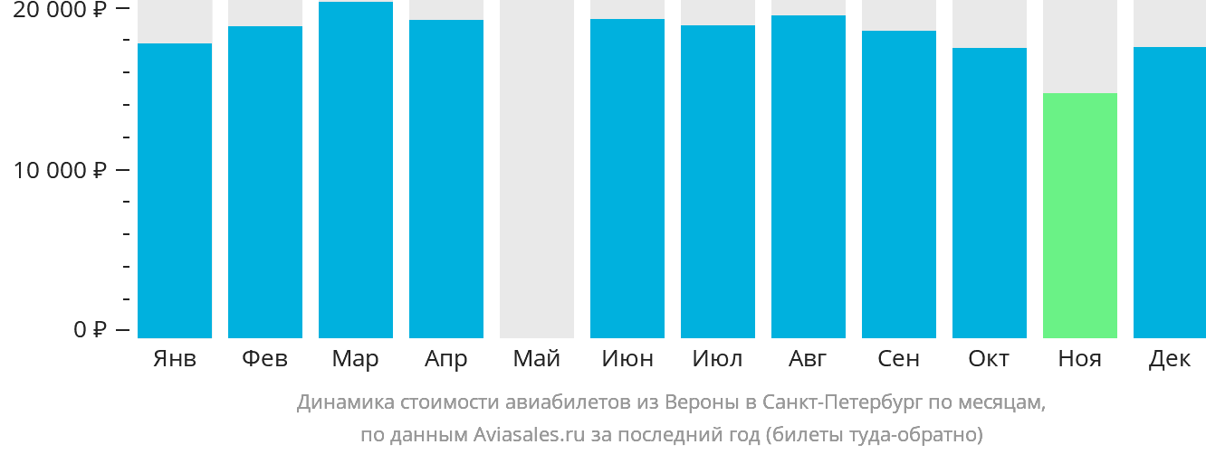 Динамика стоимости авиабилетов из Вероны в Санкт-Петербург по месяцам