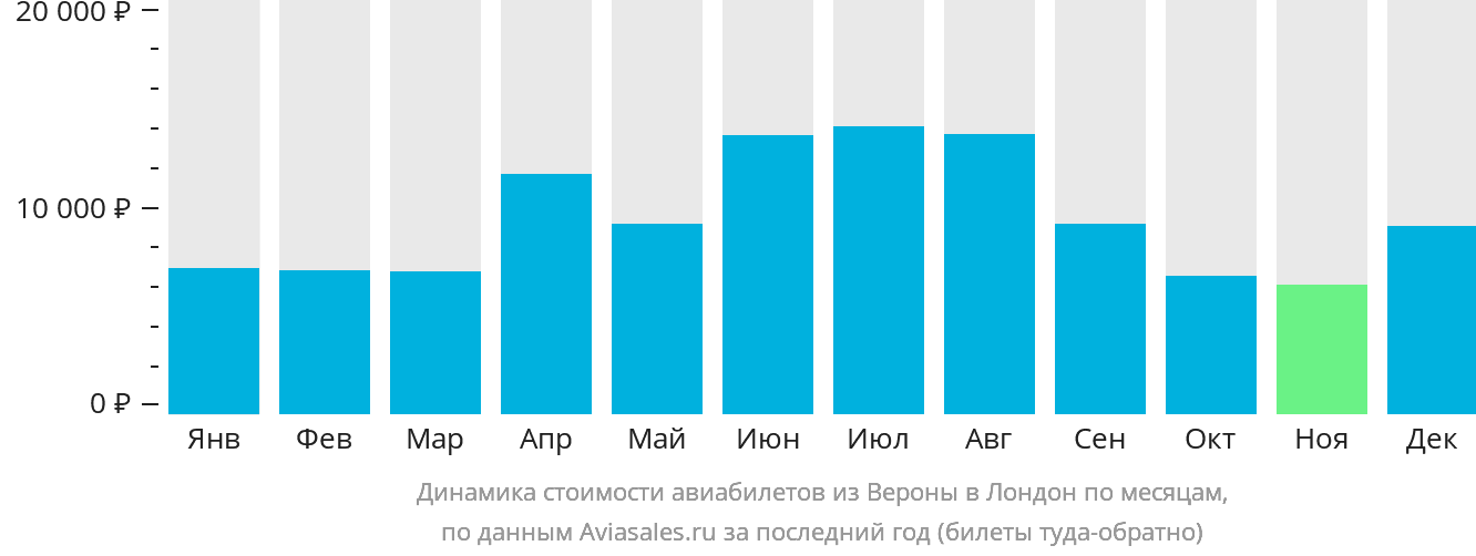 Динамика стоимости авиабилетов из Вероны в Лондон по месяцам