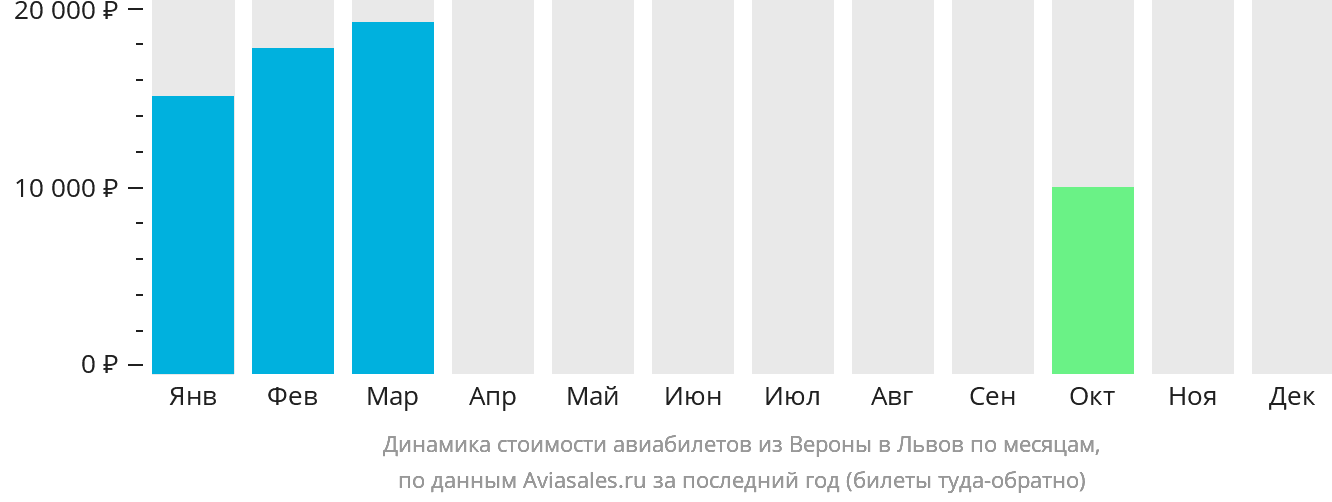 Динамика стоимости авиабилетов из Вероны в Львов по месяцам