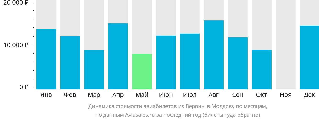 Динамика стоимости авиабилетов из Вероны в Молдову по месяцам