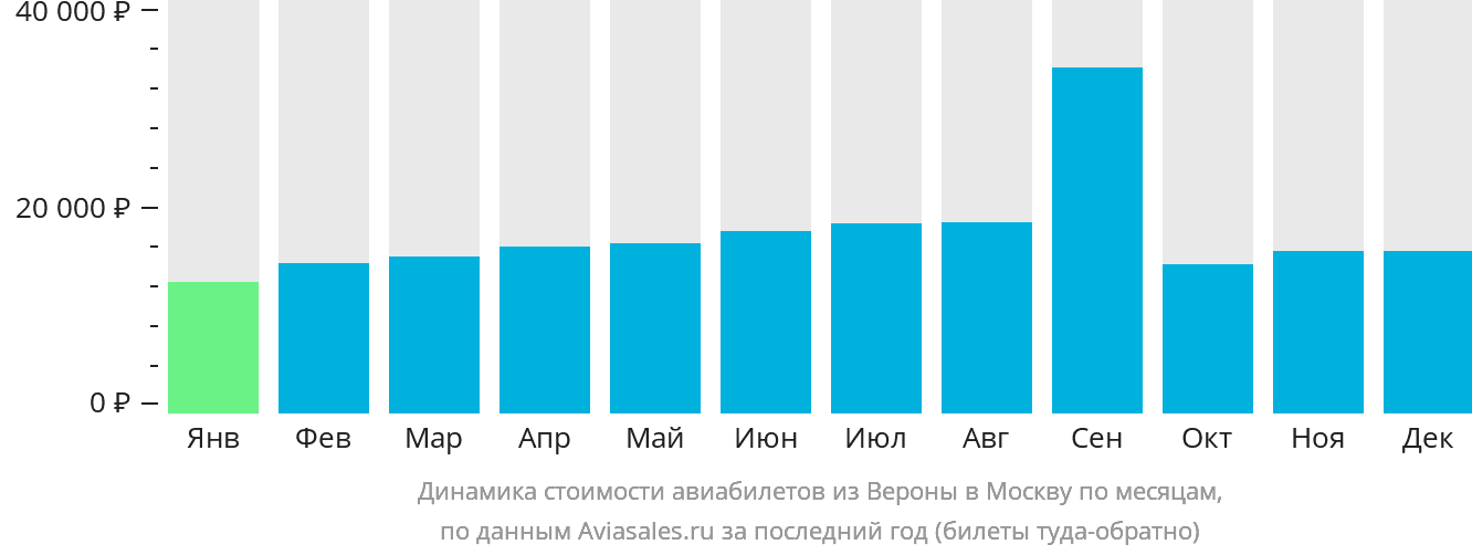 Динамика стоимости авиабилетов из Вероны в Москву по месяцам
