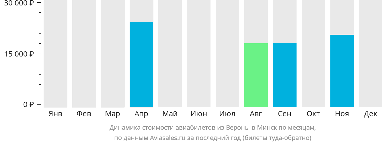 Динамика стоимости авиабилетов из Вероны в Минск по месяцам