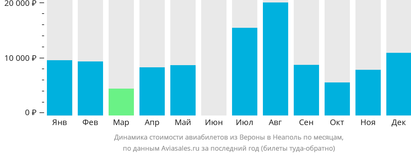 Динамика стоимости авиабилетов из Вероны в Неаполь по месяцам