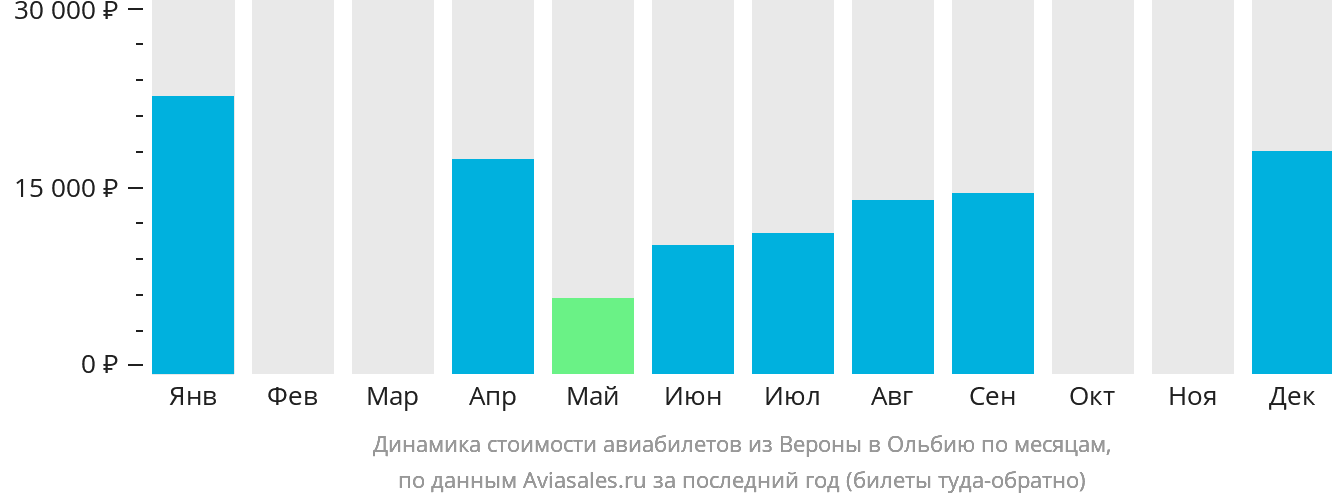 Динамика стоимости авиабилетов из Вероны в Ольбию по месяцам