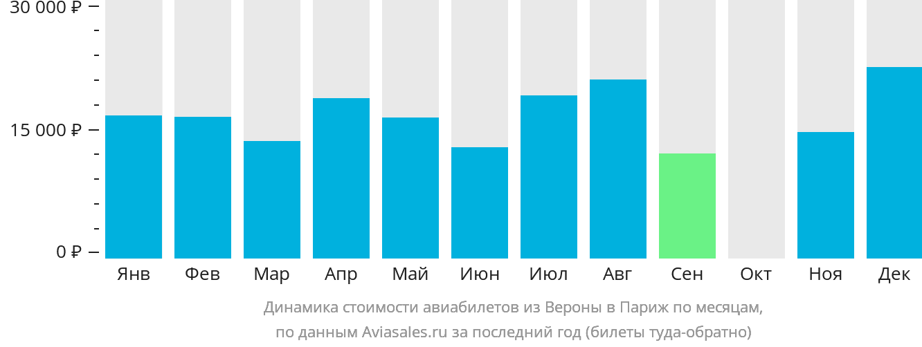 Динамика стоимости авиабилетов из Вероны в Париж по месяцам