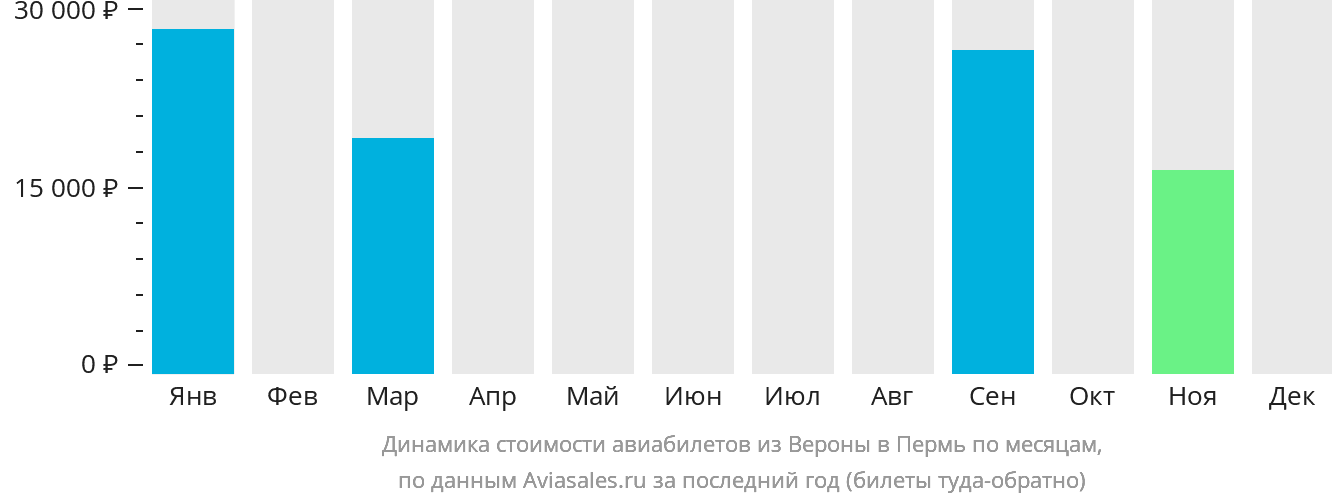 Динамика стоимости авиабилетов из Вероны в Пермь по месяцам