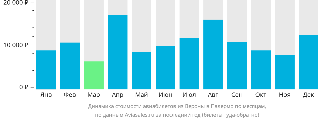 Динамика стоимости авиабилетов из Вероны в Палермо по месяцам