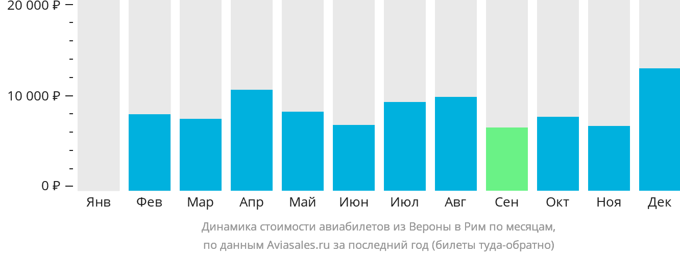 Динамика стоимости авиабилетов из Вероны в Рим по месяцам