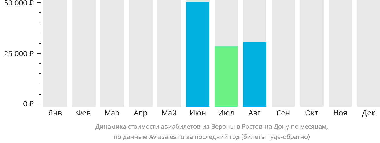 Динамика стоимости авиабилетов из Вероны в Ростов-на-Дону по месяцам