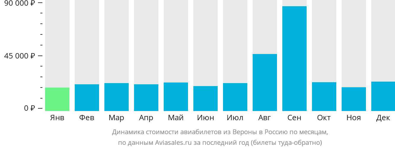 Динамика стоимости авиабилетов из Вероны в Россию по месяцам