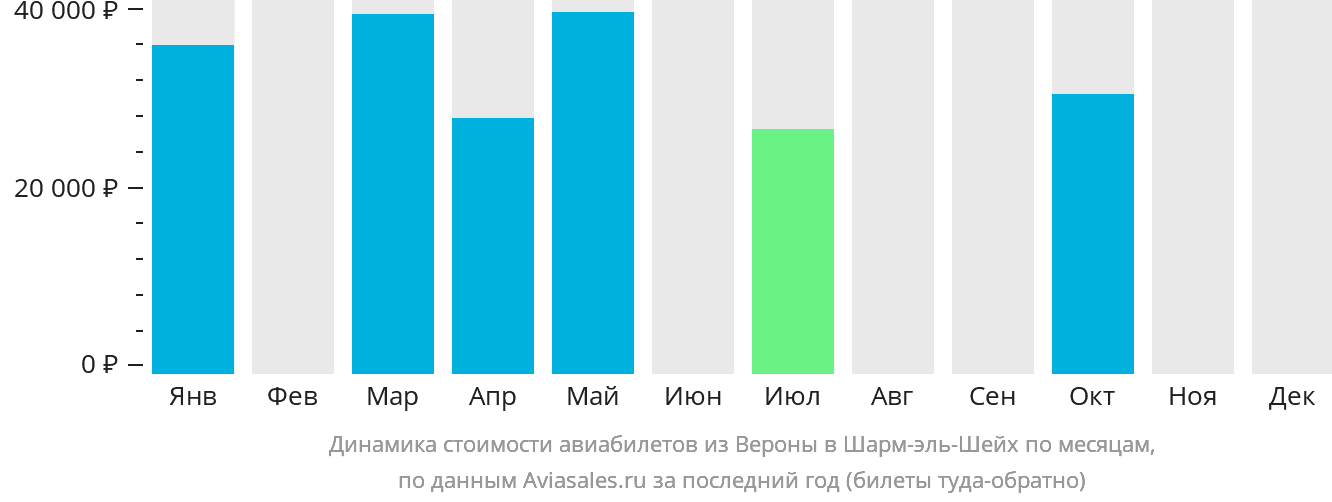 Динамика стоимости авиабилетов из Вероны в Шарм-эш-Шейх по месяцам