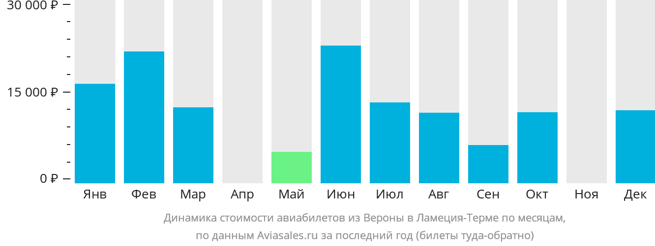 Динамика стоимости авиабилетов из Вероны в Ламецию-Терме по месяцам