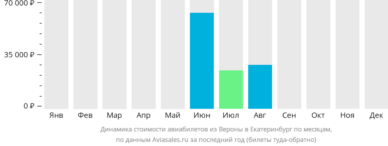 Динамика стоимости авиабилетов из Вероны в Екатеринбург по месяцам
