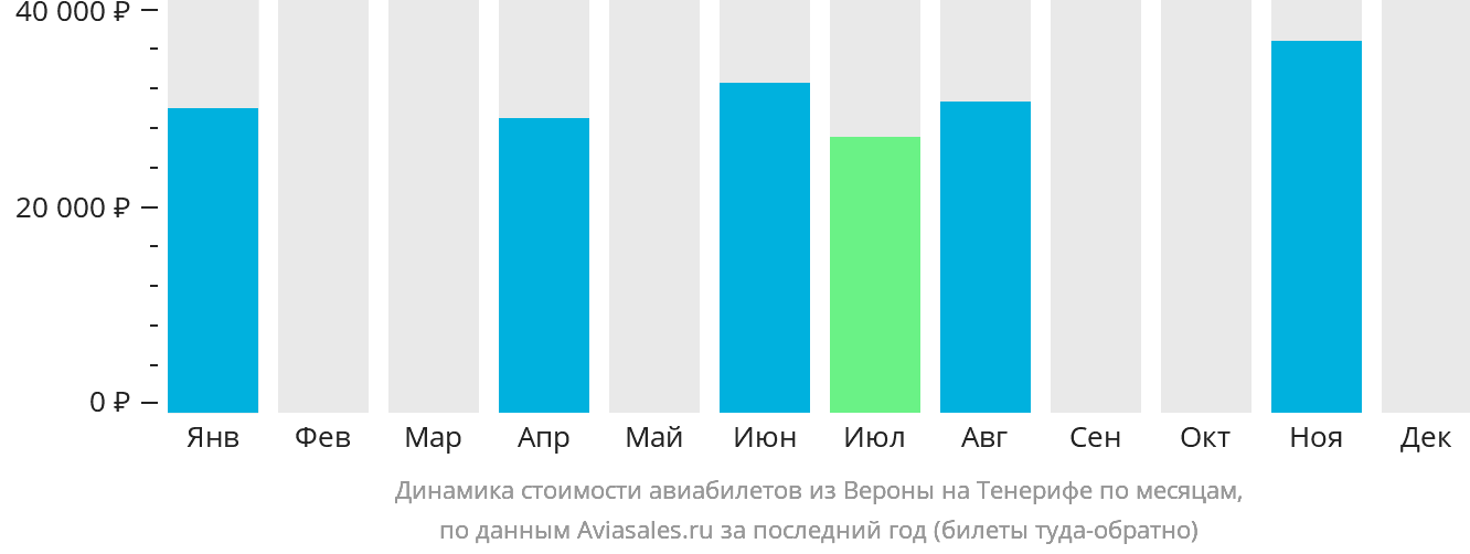 Динамика стоимости авиабилетов из Вероны на Тенерифе по месяцам