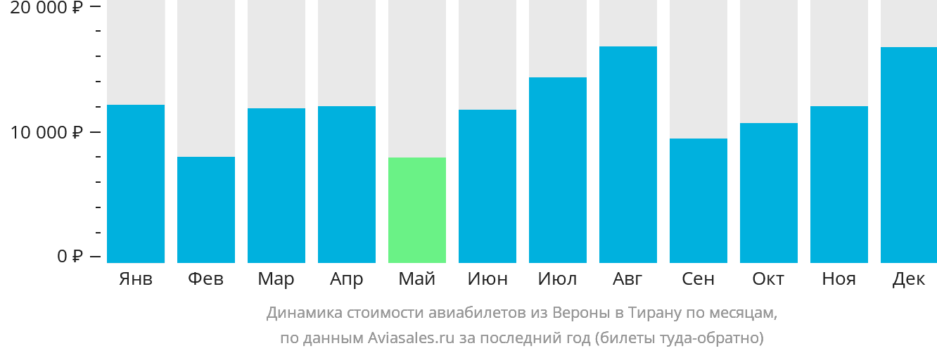 Динамика стоимости авиабилетов из Вероны в Тирану по месяцам