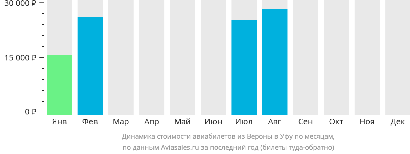 Динамика стоимости авиабилетов из Вероны в Уфу по месяцам