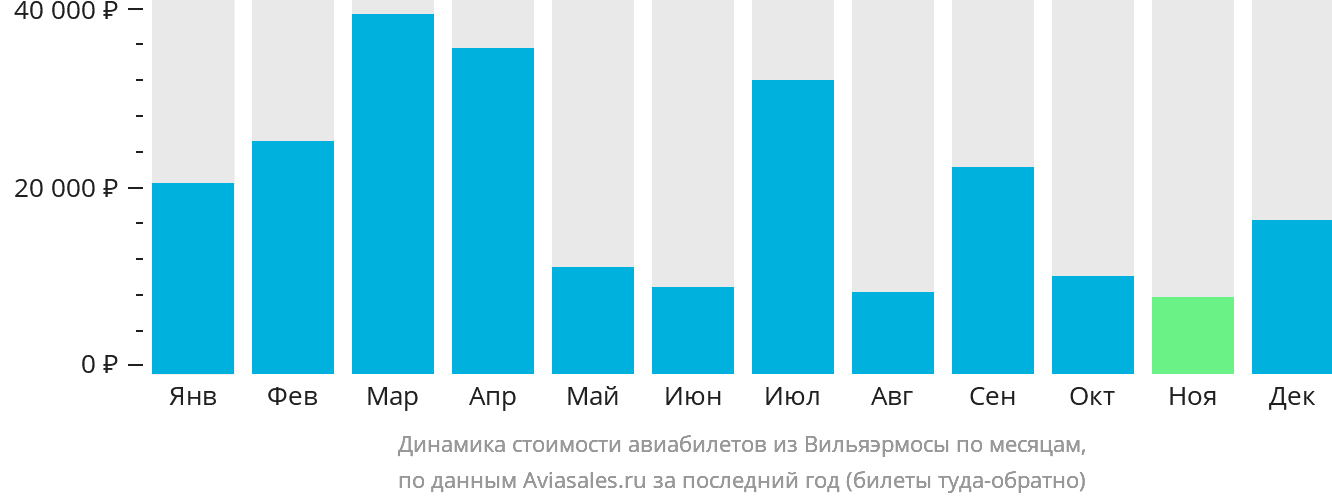 Динамика стоимости авиабилетов из Вильяэрмосы по месяцам